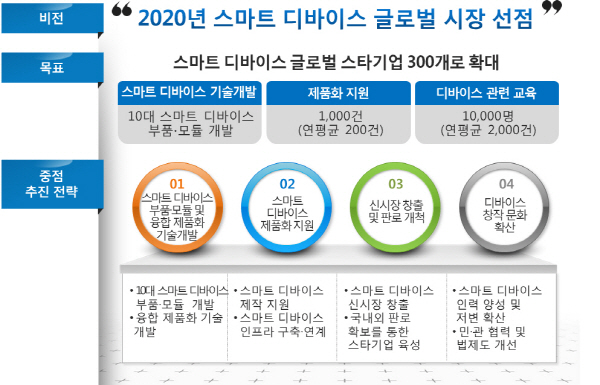 2019년까지 스마트 디바이스 산업 4,200억원 투자