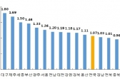 상반기 토지가격 1.07% 상승