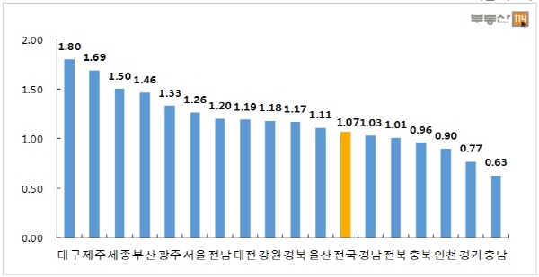 상반기 토지가격 1.07% 상승
