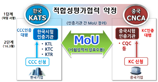 한·중간 무역기술장벽 완화 협력 본격화