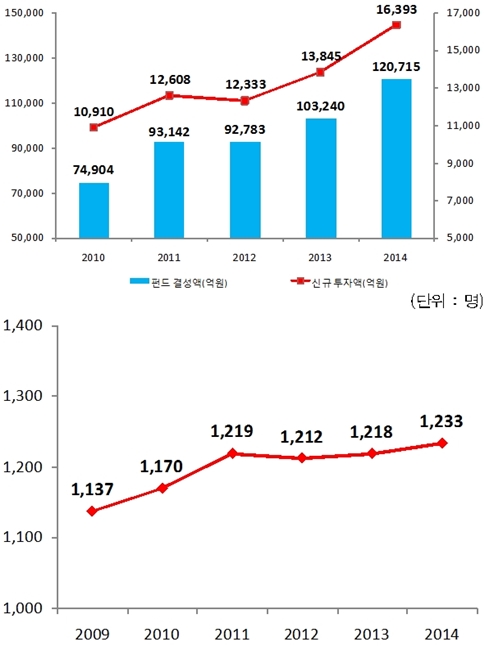 중기청, 벤처투자 인력 육성