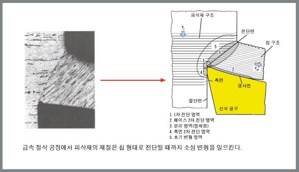 [Tech] 금속절삭 마찰 공학적 마모 분석