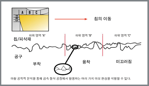 [Tech] 금속절삭 마찰 공학적 마모 분석