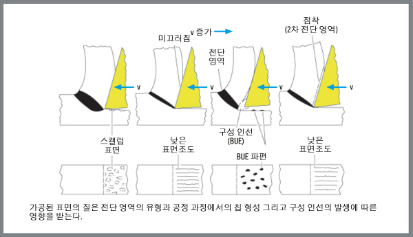 [Tech] 금속절삭 마찰 공학적 마모 분석
