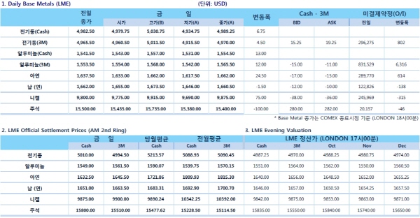 전기동 숏커버링 기대(LME Daily Report)