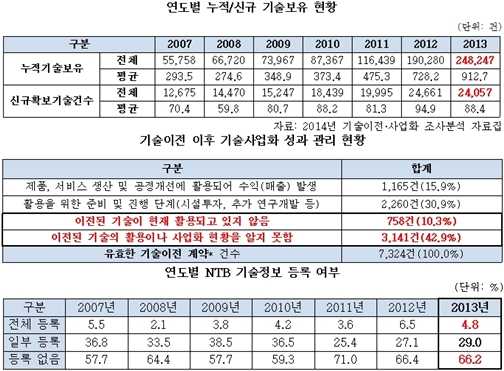 애써 개발한 기술 10건 중 8건은 ‘낮잠’