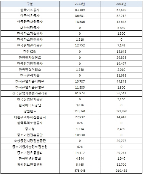 산업위 공공기관 장애인의무고용 위반 부담금 9억원↑
