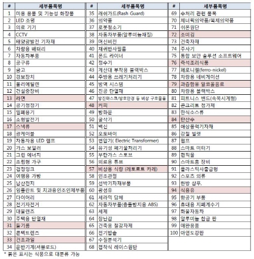 바이어가 들려주는 ‘수요급등 품목’ 노려라