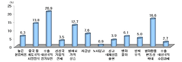 정밀·광학기기 4분기 수출경기 소폭 개선