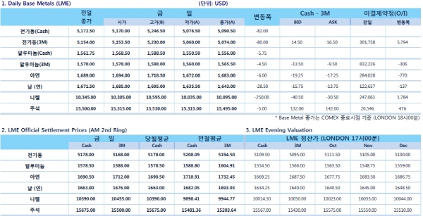 전기동 수급 공급 부족 예상(LME Daily Report)