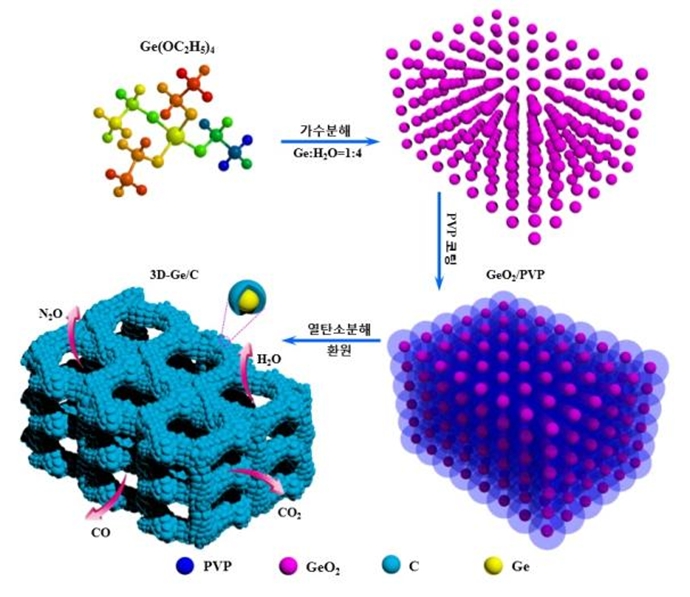 저비용, 고출력 게르마늄 음극 소재 개발