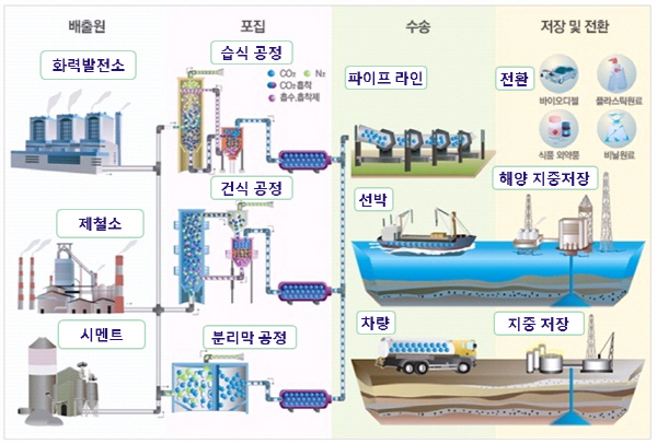 오는 2020년 CCS 산업 20조원 규모 전망