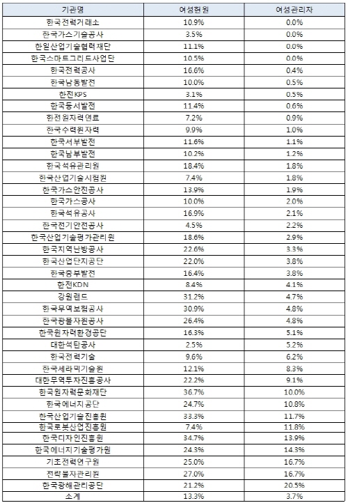 산업부 산하 공공기관 여성관리자 비율↓