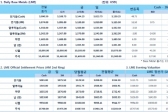 中 국경일 휴장, 비철시장 거래량↓(LME Daily Report)