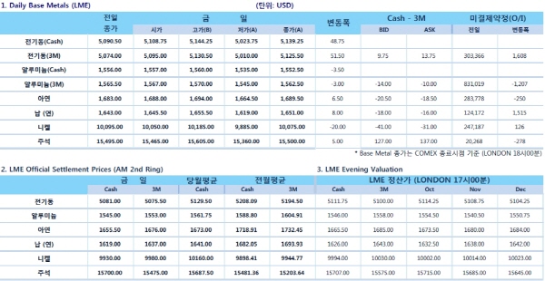 中 국경일 휴장, 비철시장 거래량↓(LME Daily Report)