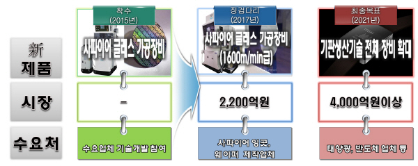 2017년까지 약 3조 원 규모 신시장 창출 전망