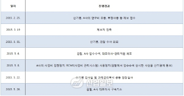 산기평, 연구비 비리 알고도 부정사용 방치