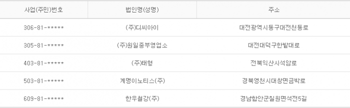 2015년 10월 07일 당좌거래정지