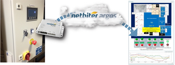 IoT(Internet of Things) 실현과 온라인 제어