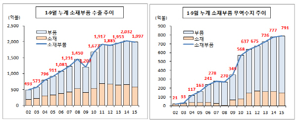 수송기계부품 수출 9월 들어 증가세