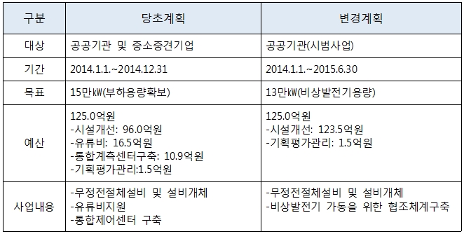 비상 때 사용하지 못하는 '비상발전기'
