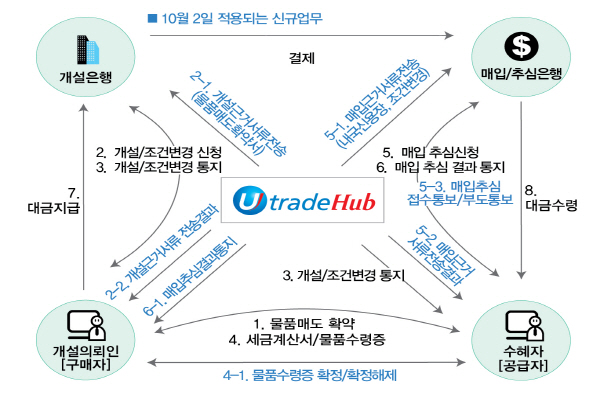 내국신용장 업무, 더 간편하게