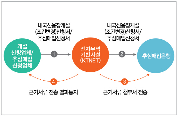 내국신용장 업무, 더 간편하게