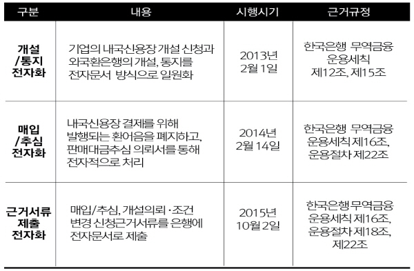 내국신용장 업무, 더 간편하게