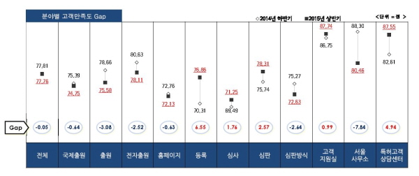특허청 어떤 분야 서비스 불만 느꼈나