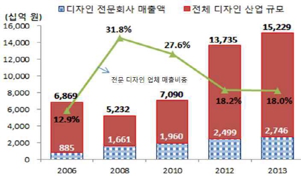 K-디자인, 해외시장 눈 돌려야
