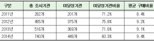 중기 기술개발제품 우선 구매 ‘실효’