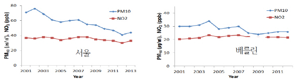 클린디젤차, 환경친화적 자동차 제외시켜야