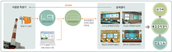 오염물 자동측정기도 '첨단화' 맞는다