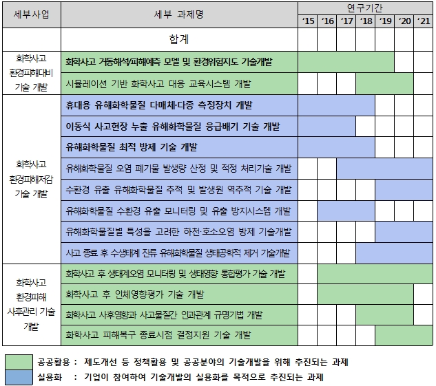환경기술 880억 투입, 개발 본격화