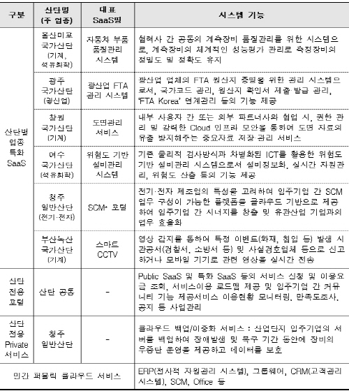 산업단지, K-ICT 클라우드 서비스 시동