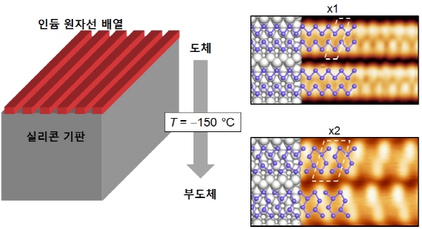 집적회로 소형화 조기실현 한걸음 '성큼'