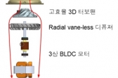 2D 팬에서 새로운 형상의 3D 터보팬 설계