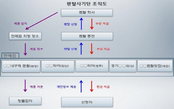 조폭 주도 렌탈 사기단 무더기 검거