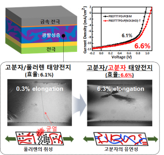 차세대 플렉서블 전자기기용 유기태양전지
