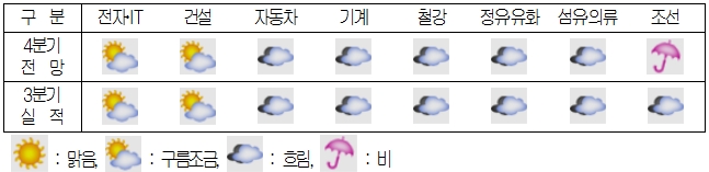 ‘산업기상도’ IoT 바람 ‘전자’, 주택수주 갑절 ‘건설’