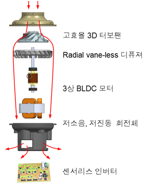 2D 팬에서 새로운 형상의 3D 터보팬 설계