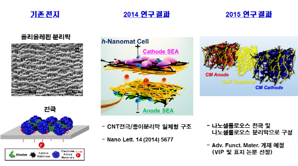 나무 이용한 차세대 종이배터리 개발