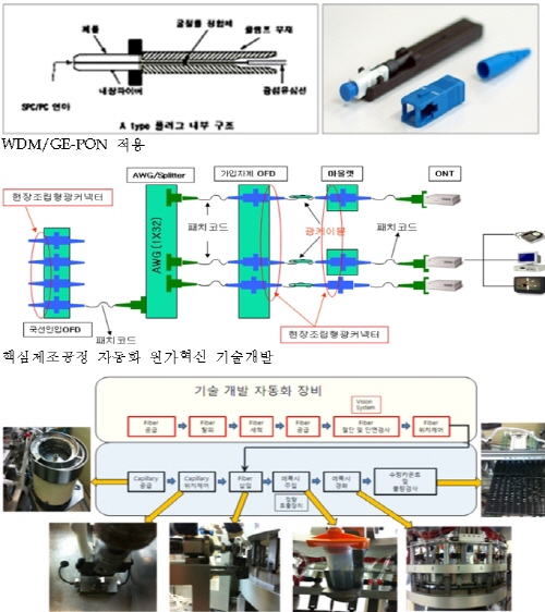 조립형 광커넥터 국내 최초 개발