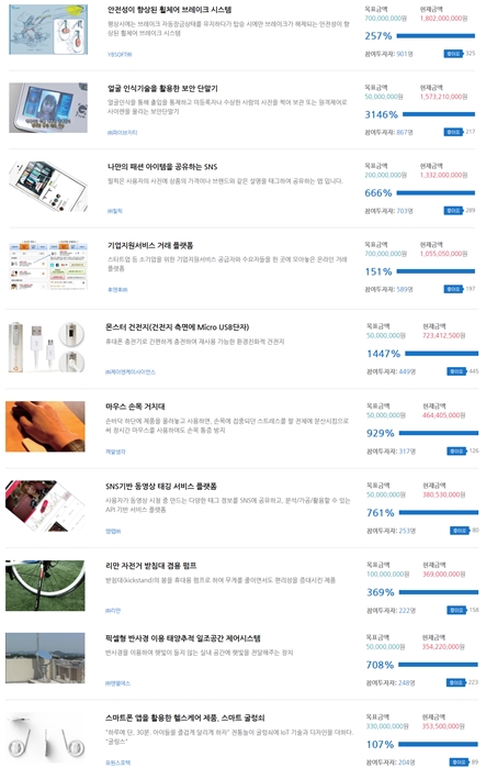 크라우드펀딩에 쏟아진 관심