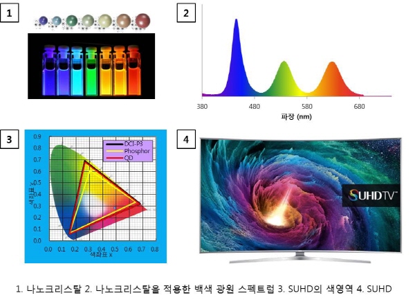 학계와 산업계 주목 받는 소재 '양자점'