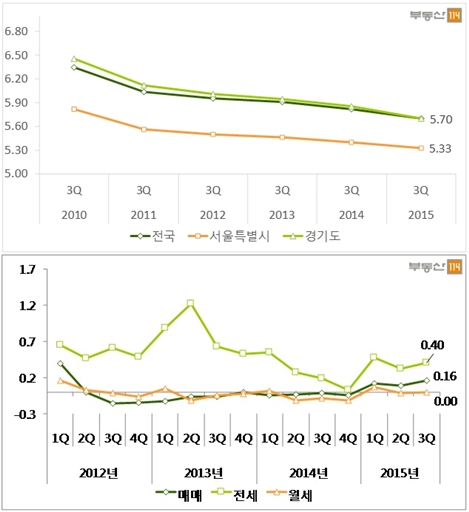 수익률 하락에도 오피스텔 매매가격 ↑