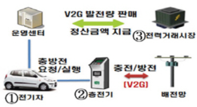 전기차 확산 대비한 전력시장 제도