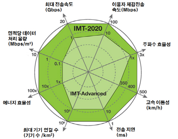 민관 5G 표준 선도, 2020년까지 표준화 일정 제시