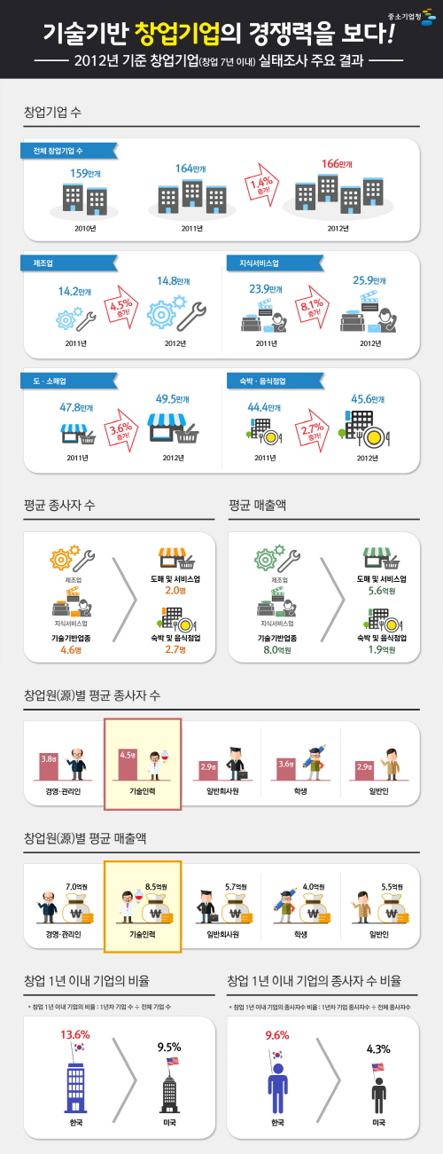 제조·지식서비스업 기술기반 업종 창업 주도