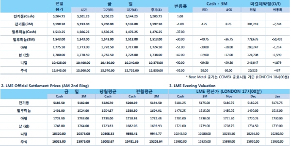 [10월21일]비철금속, 중국발 수요우려↓(LME Daily Report)
